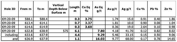 Table 1: Results of Initial Drill Program